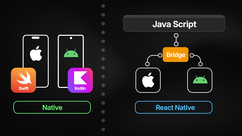Native vs React Native - Architecture comparison showing Swift/Kotlin direct device access vs React Native JavaScript bridge