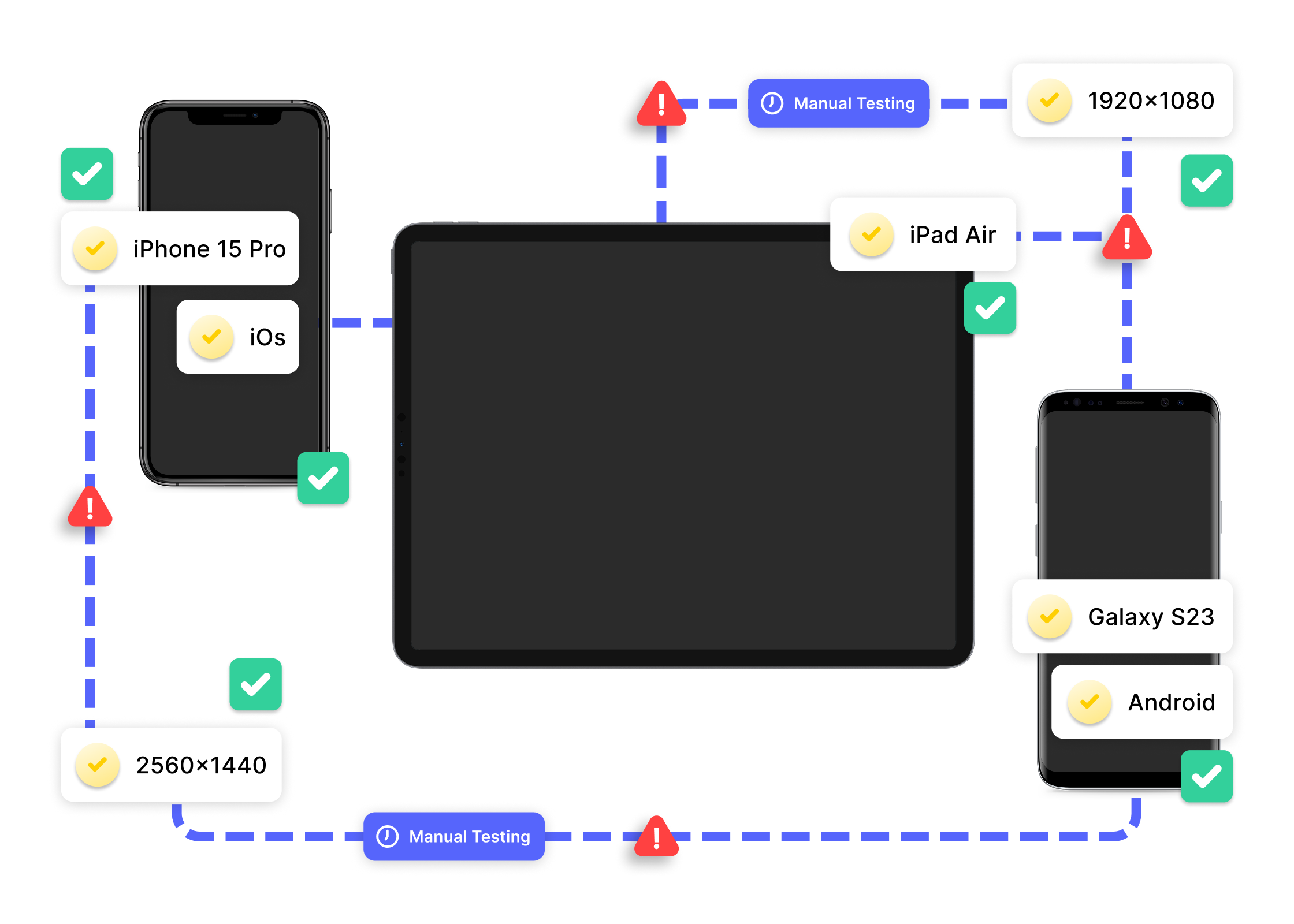 Manual testing across devices, OS versions, and screen sizes taking 2-8 weeks